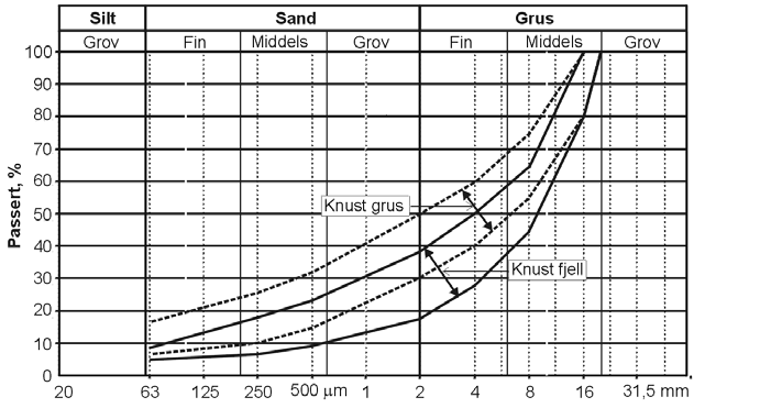 Figur 611.2 Grensekurver for grusdekke 611.