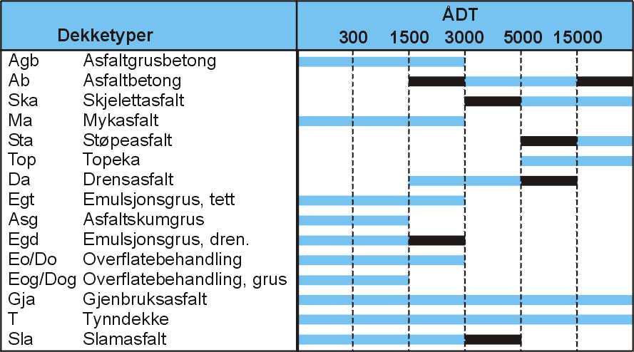 Valg av dekketype gjøres vanligvis i forbindelse med dimensjoneringen av overbygningskonstruksjonen, og trafikkbelastningen har oftest størst betydning for hvilket dekke som bør velges. Se kap. 512.