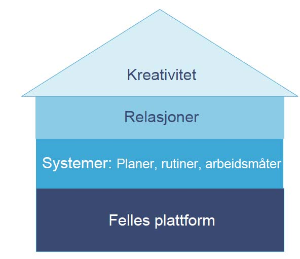 Hva har vi oppnådd så langt? 1) Betydningen av ledelsens involvering og vektlegging av lærende organisasjoner 2) Fokus på direkte pedagogisk ledelse i alle enheter.