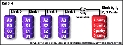 RAID 4 (Blokkvis paritet) I Uavhengige datadisker med en felles paritetsdisk Hver datablokk skrives i sin helhet til én datadisk Pariteten