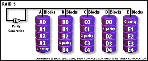 RAID 5 (Blokkvis fordelt paritet) Logisk identisk med RAID 4, men paritetsblokkene er fordelt på alle diskene, noe som fordeler lasten jevnt Anta at vi har n + 1 disker