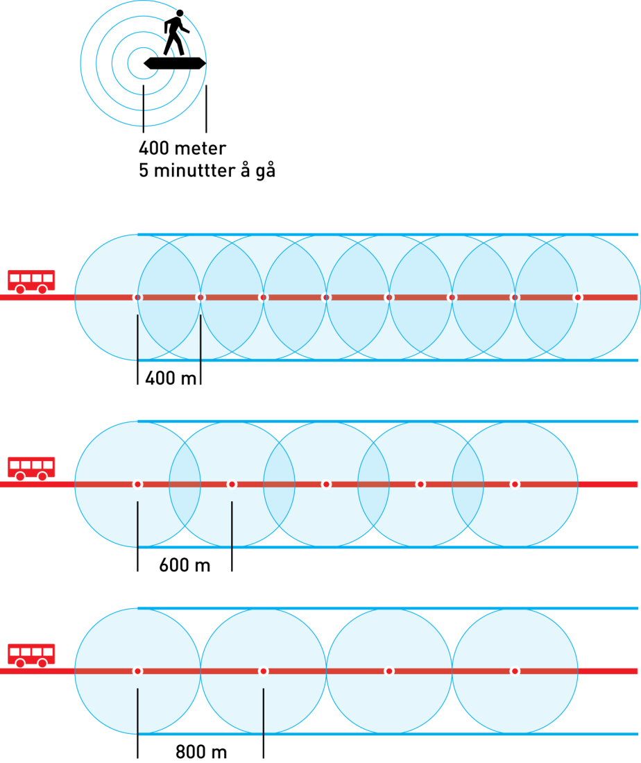 Figur 9 Dekningsgrad med 400 meters gange for ulike stoppmønster Gangavstanden fra stoppestedene kan illustreres som ringer rundt
