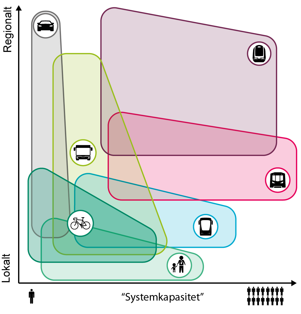Figur 16 Rollefordeling mellom ulike driftsarter i et transportsystem.