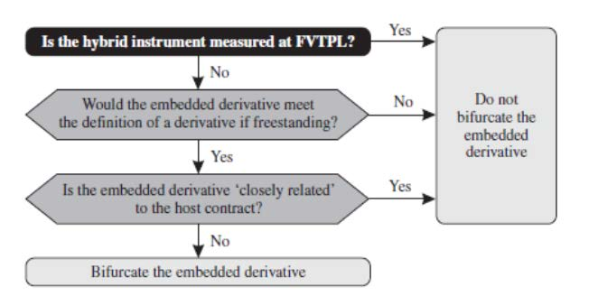 Figur 4. Vurdering på om et derivat skal skilles ut etter IAS 39. Hentet fra "Insights into IFRS," av KPMG, 2015, s. 1669. Copyright 2015 KPMG IFRG Limited. Gjengitt med tillatelse.