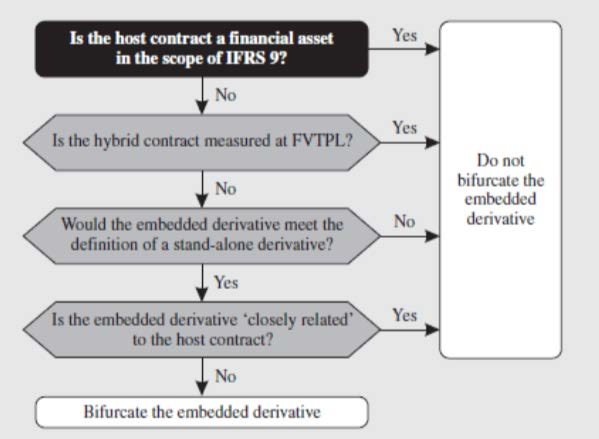 Vurderingen på om et derivat skal skilles ut etter IFRS 9 er i stor grad den samme som etter IAS 39, men det har kommet inn et nytt kriterium slik det vises av figuren under: Figur 6.