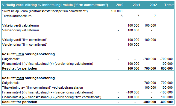 For sikringsobjekt som er et finansielt instrument og som normalt måles til amortisert kost skal verdiendringer som følge av virkelig verdi-sikring amortiseres.