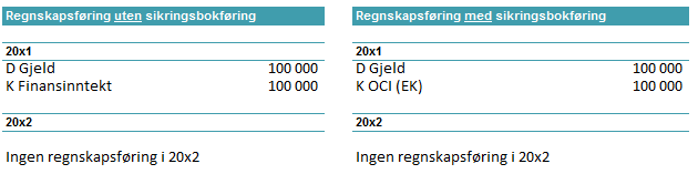 Som en ser av eksempelet vil en ved bruk av sikringsbokføring unngå resultateffekter i sikringsperioden.