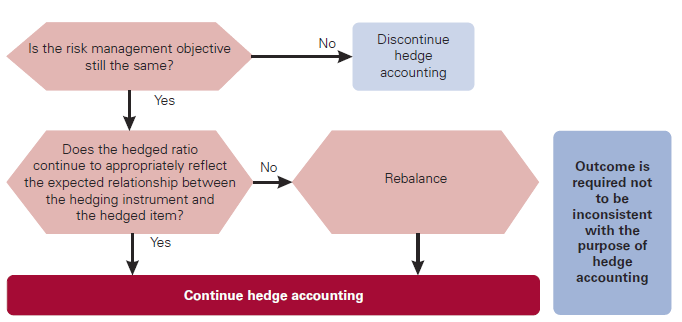 Under IFRS 9 introduseres det en har valgt å kalle for rebalansering.
