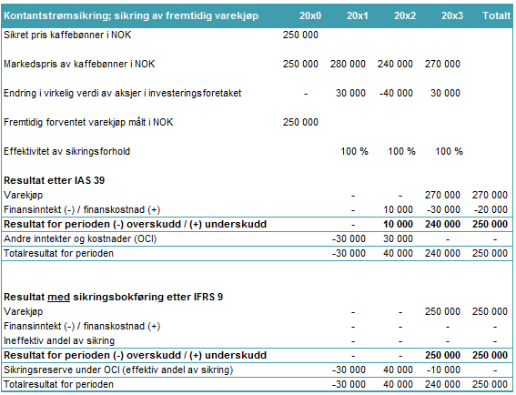 eksponeringen mot. Kaffe og te ASA kjøper en mengde aksjer som dekker eksponeringen foretaket er utsatt for knyttet til den fremtidige transaksjonen (KPMG, 2015).