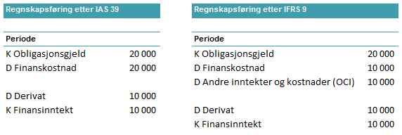 regnskapsmessige behandlingen av sikringen. Vi mener løsningen etter IAS 39 i mange tilfeller gir et feilaktig bilde.