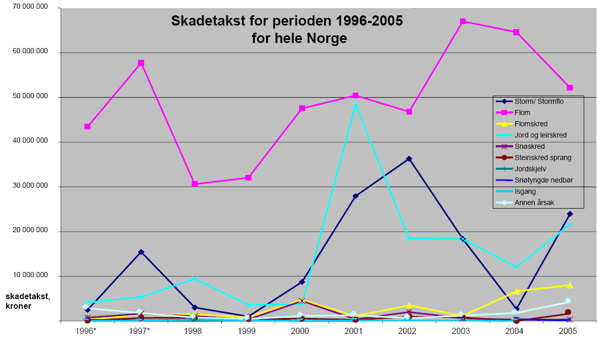 Figur 9.5. Oversikt over samlet skadetakst for de ulike naturskadene i perioden 1996-20