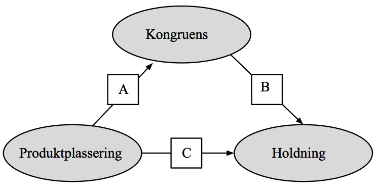 Gjennom disse analysene så estimeres 3 linjer; a, b, c, som ser slik ut: Figur 20: Illustrasjon av en mediator design, X påvirker Y indirekte gjennom M. Kilde: Preacher og Hayes 2004, 718.