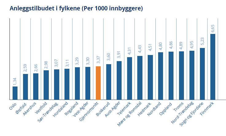 Side 16 Anleggssituasjonen i