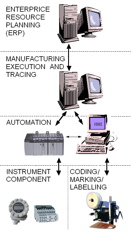 produksjonsstyring og rapportering Systemintegrasjon Engineering -