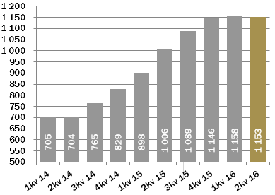 I første halvår var driftsinntektene på MNOK 555,0 (547,6). Dette er det beste 1. halvåret i selskapets historie.