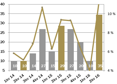 StrongPoint ASA 2. kvartal og 1. halvår 2016 Side 4 Driftsresultat før avskrivninger (EBITDA) EBITDA ble MNOK 34,5 (28,5) i 2. kvartal. I første halvår ble EBITDA MNOK 44,6 (43,7) hvilket er det beste første halvåret i selskapets historie.