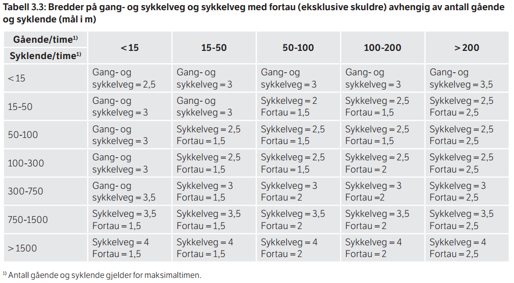 Samme forutsetninger som i kapittel 4.2.1 for beregning av antall gående og syklende per time langs Hogstvetveien er benyttet.