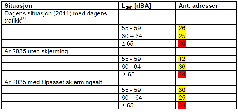 over terreng) og for representativt, privat uteområde i høyde 1,5 m i vedlegg A i støyrapporten). For eksisterende støysituasjon er bare de boligene regnet med som er forutsatt vil finnes i 2035.