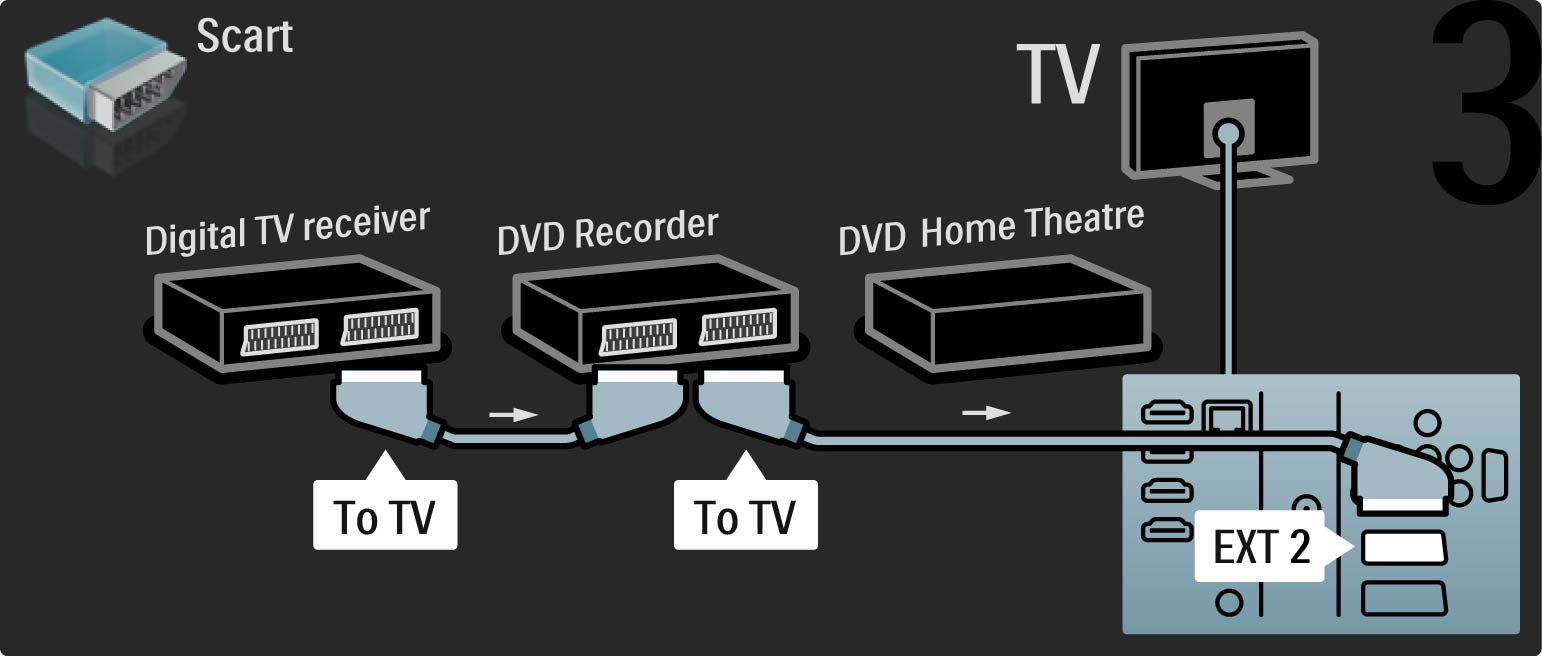 5.3.6 Digital mottaker, DVD-opptaker og hjemmekinosystem Bruk deretter to SCART-kabler