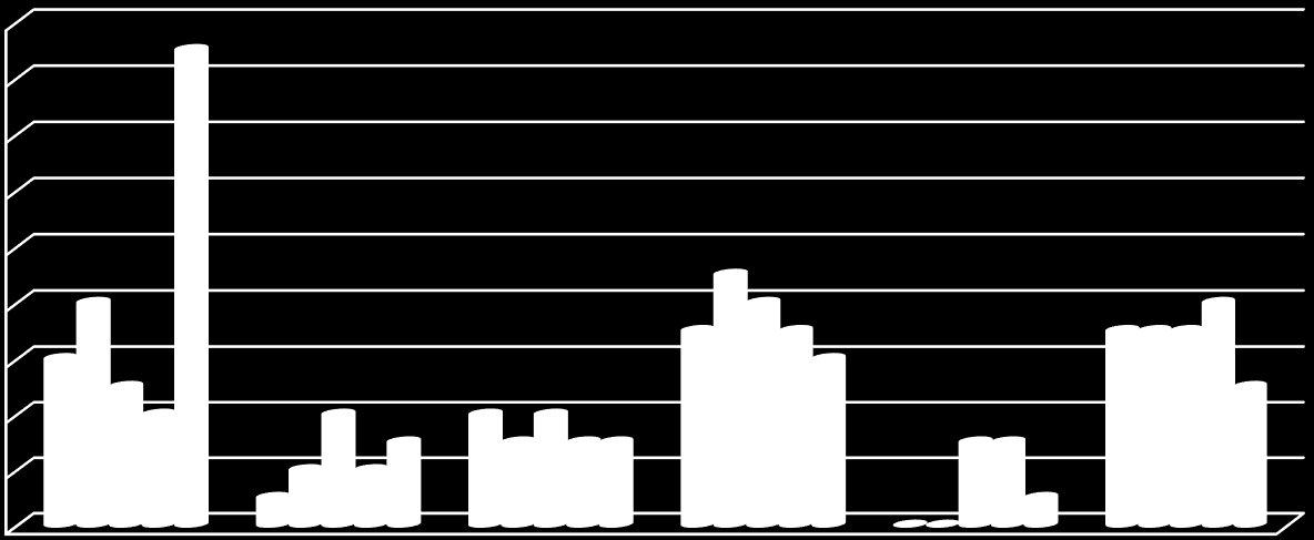 12 Figur 5: Fordeling i prosent hovedgruppe 4 - Ungdom avklart av OT: 18 16 14 12 10 8 6 4 2 0 6 8 5 4 17 Ungdom har takket nei til oppfølging 1 4 4 4 3 3 3 3 2 2 Ungdom