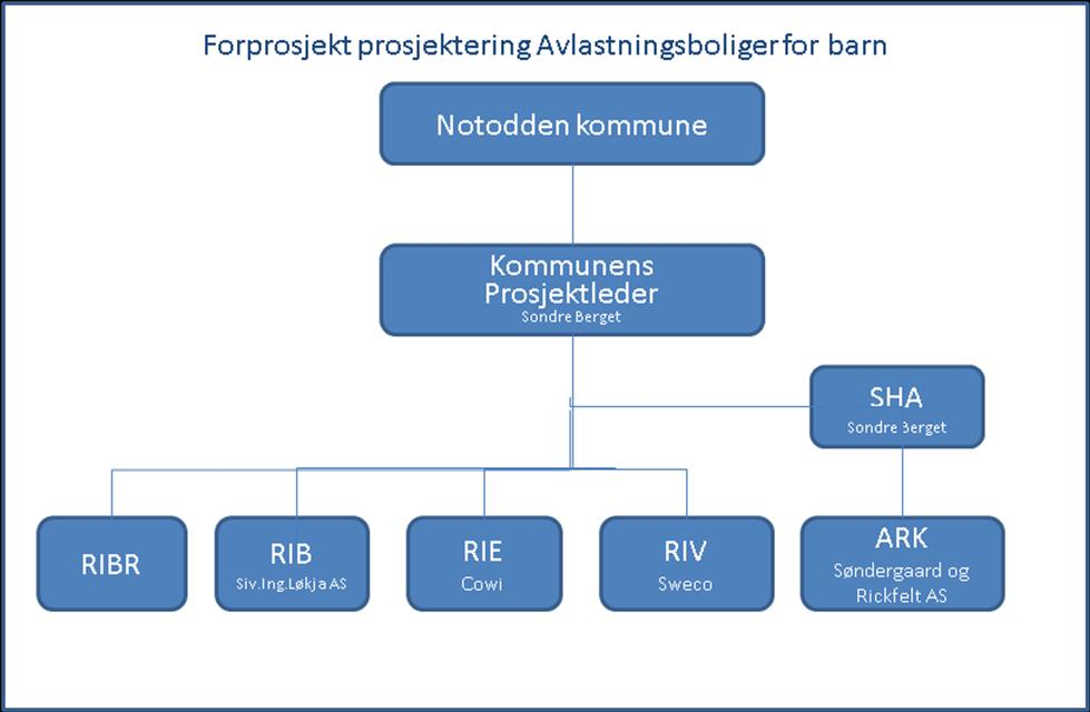 Side 3 av12 PA-bok ORIENTERING OG ORGANISERING PA-boken skal dekke de prosjektadministrative forhold ved s bygge- og anleggsprosjekter. Det forutsettes at alle kontraktspartnere følger PA-boken.