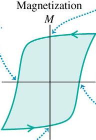 og/wiki/magnetic_domain Ulike gade av hysteese i feomagnetisk