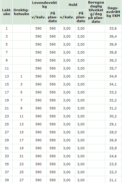 Oversettelse av 9000 i årsytelse på en eldre ku til dagsytelse gjennom laktasjonen Lovlig kraftfôrandel, målt i % av kuas tørrstoff-opptak: Max 50% fram til uke 12 Lovlig kraftfôrandel, målt i % av