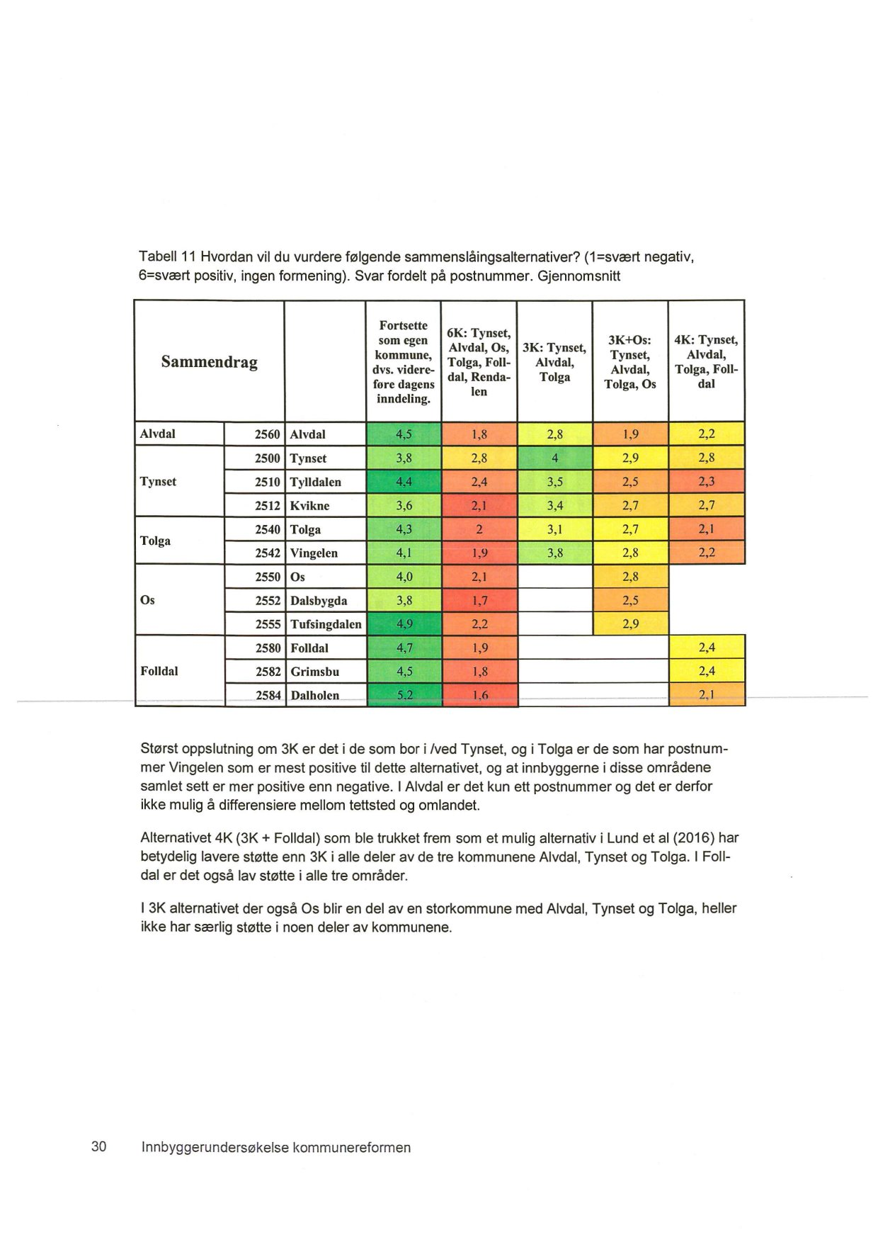 Tabell 11 Hvordan vil du vurdere følgende sammenslåingsalternativer? (1=svært negativ, 6=svært positiv, ingen formening). Svar fordelt på postnummer.