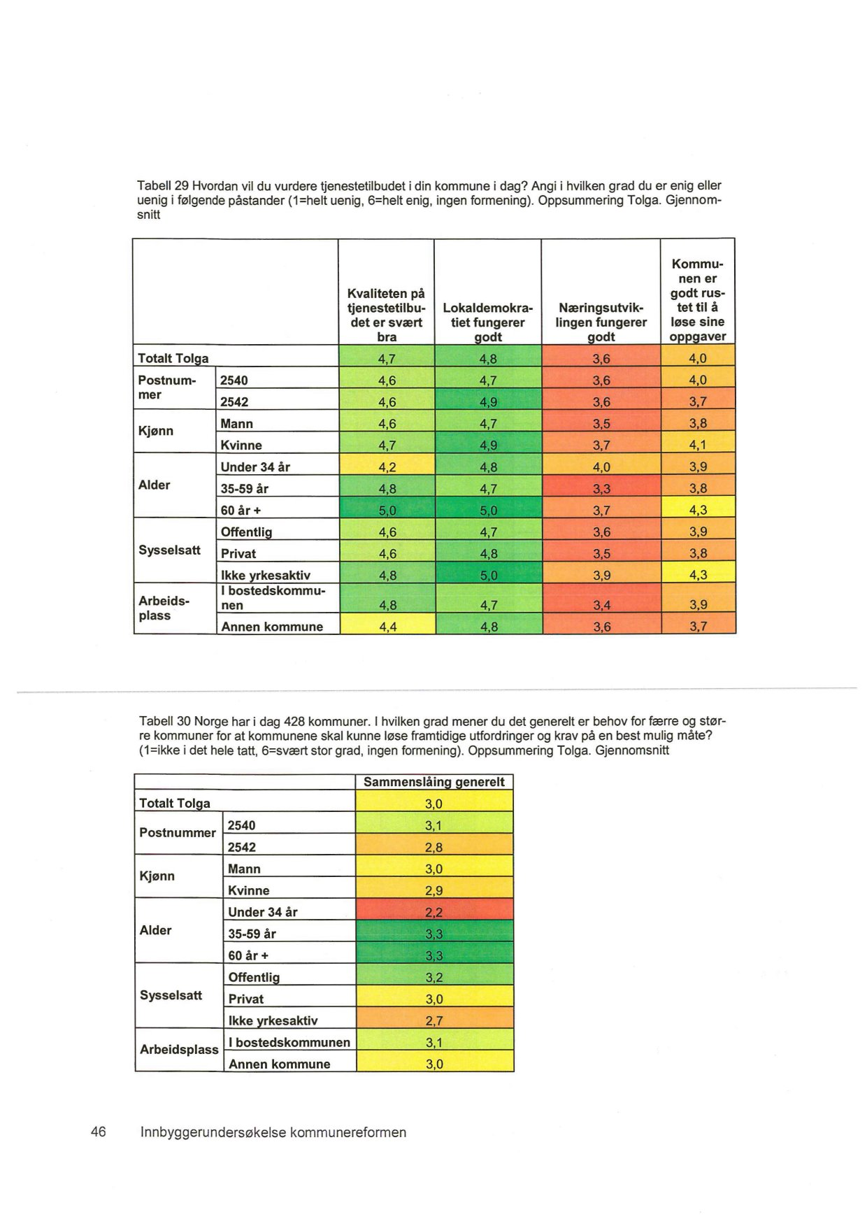 Tabell 29 Hvordan vil du vurdere tjenestetilbudet i din kommune i dag? Angi i hvilken grad du er enig eller uenig i følgende påstander (1=helt uenig, 6=helt enig, ingen formening). Oppsummering Tolga.