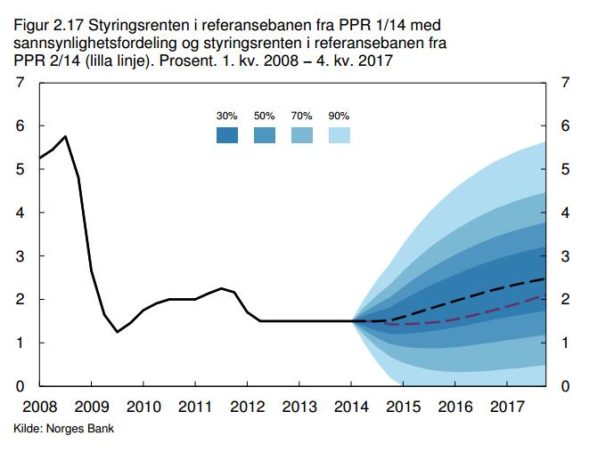 Norge: Sentralbanken reduserte rentebanen i