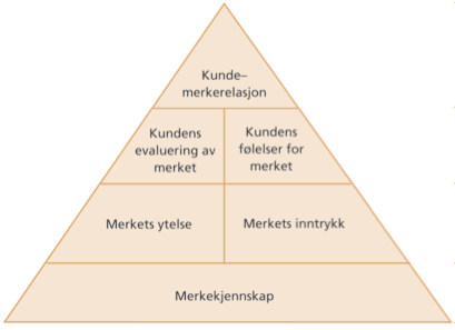 Figur 2.2 Modell: Merkepyramiden (Samuelsen, Peretz og Olsen 200, 26) Første steg i pyramiden tar for seg merkekjennskap. Det er naturligvis grunnleggende for en merkevare å ha kjennskap i markedet.