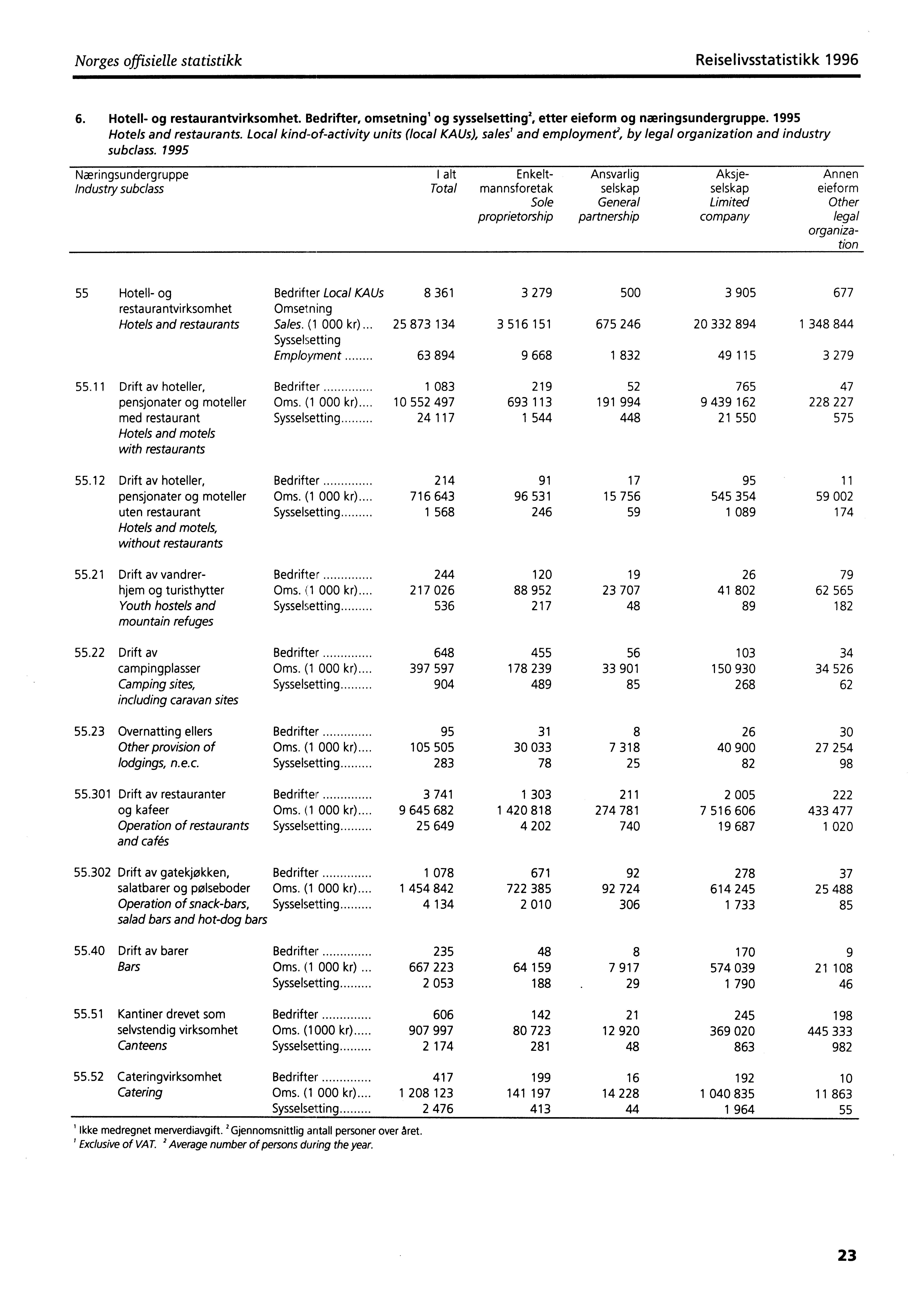 Norges offisielle statistikk Reiselivsstatistikk 1996 6. Hotell- og restaurantvirksomhet. Bedrifter, omsetning' og sysselsetting 2, etter eieform og næringsundergruppe. 1995 Hotels and restaurants.