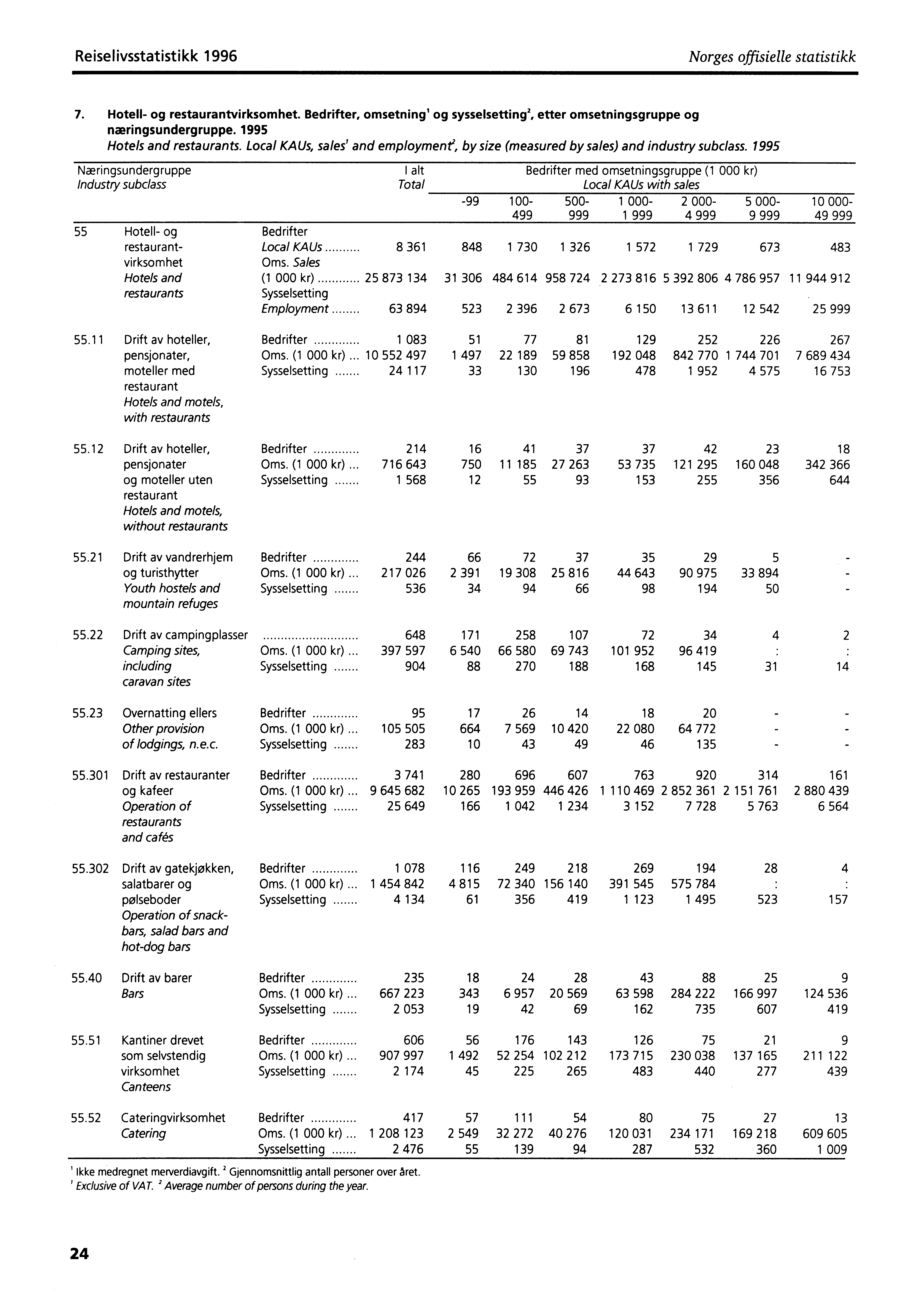 Reiselivsstatistikk 1996 Norges offisielle statistikk 7. Hotell- og restaurantvirksomhet. Bedrifter, omsetning' og sysselsetting', etter omsetningsgruppe og næringsundergruppe.