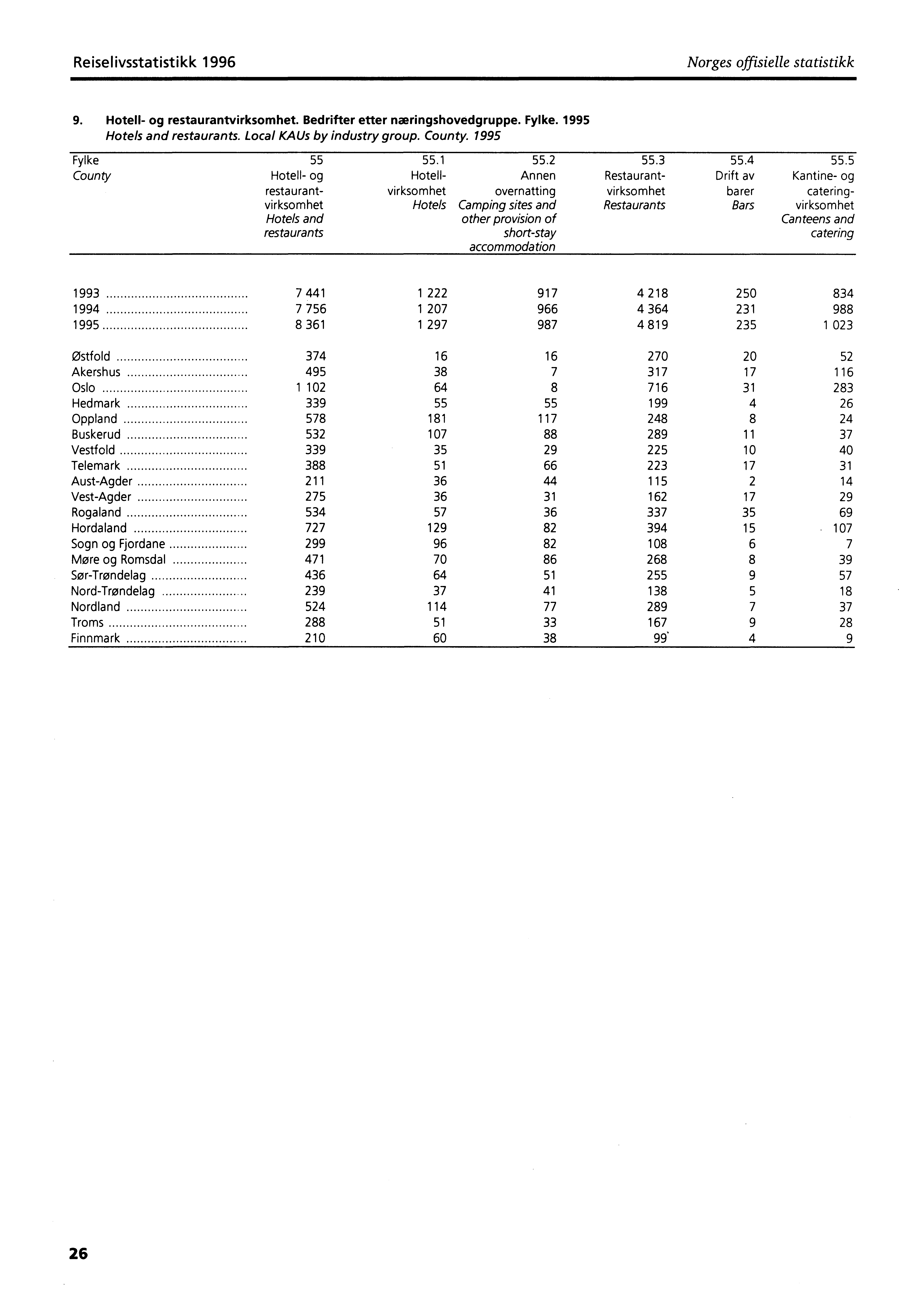 Reiselivsstatistikk 1996 Norges offisielle statistikk 9. Hotell- og restaurantvirksomhet. Bedrifter etter næringshovedgruppe. Fylke. 1995 Hotels and restaurants. Local KAUs by industry group. County.