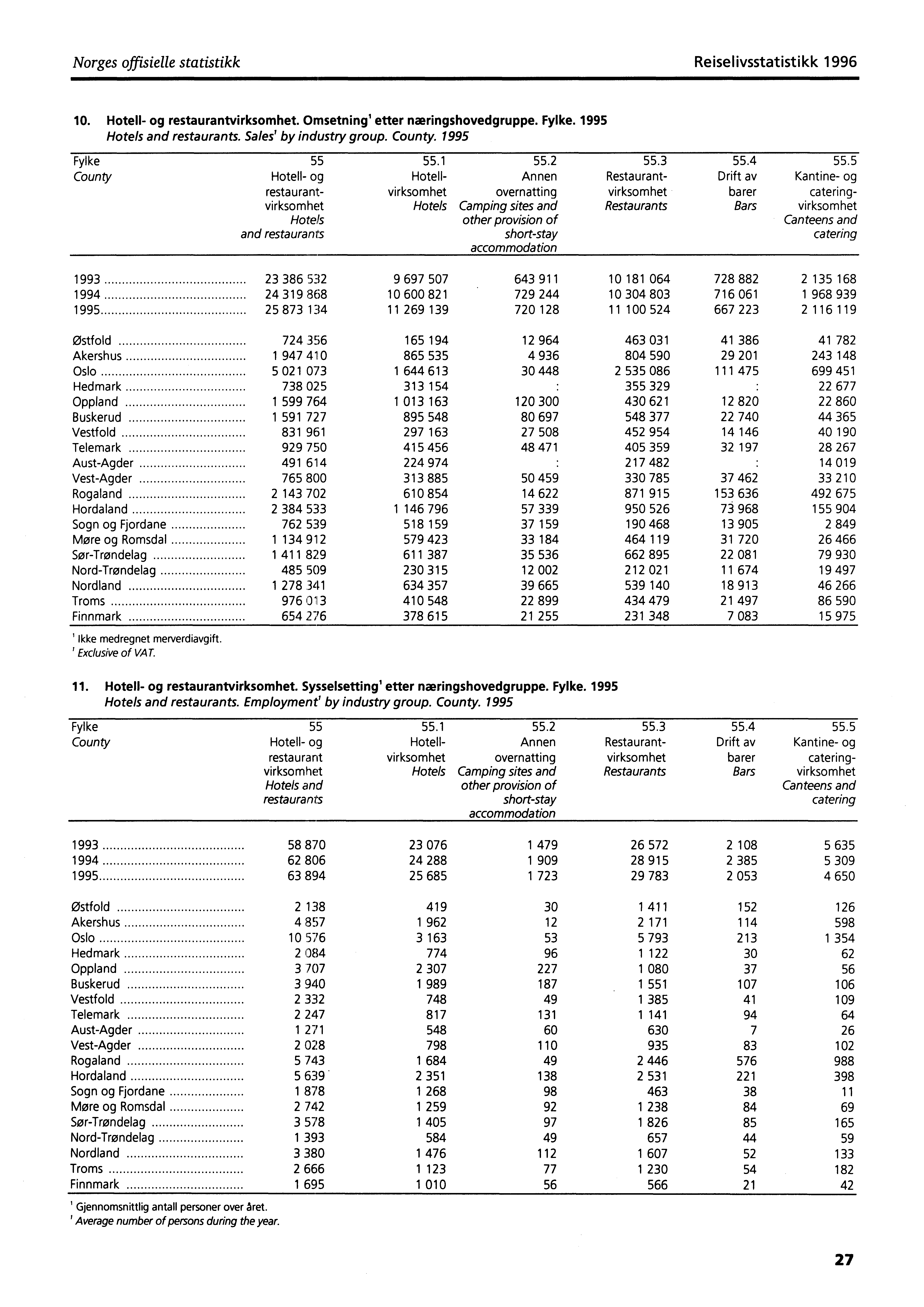 Norges offisielle statistikk Reiselivsstatistikk 1996 10. Hotell- og restaurantvirksomhet. Omsetning' etter næringshovedgruppe. Fylke. 1995 Hotels and restaurants. Sales' by industry group. County.