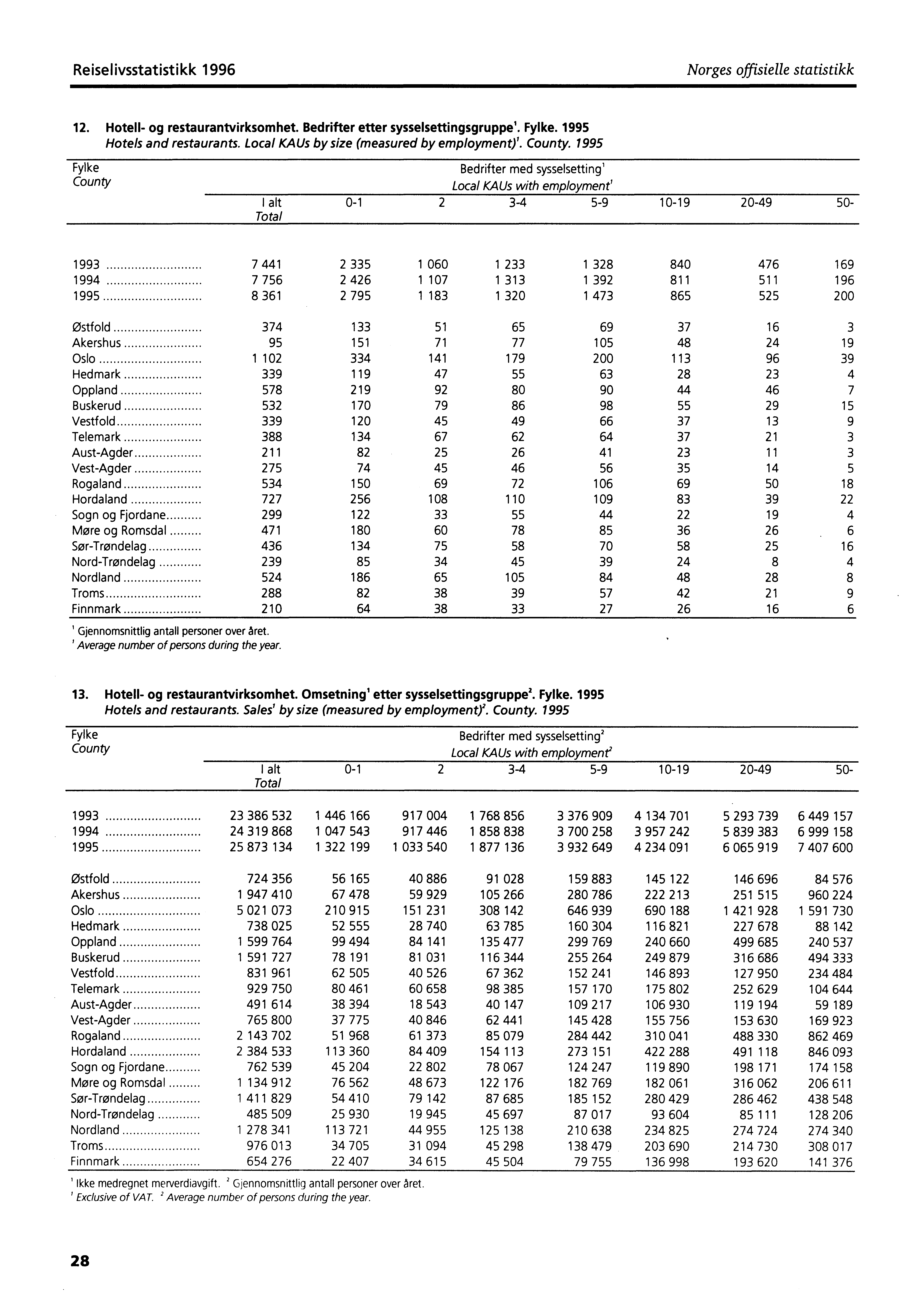 Reiselivsstatistikk 1996 Norges offisielle statistikk 12. Hotell- og restaurantvirksomhet. Bedrifter etter sysselsettingsgruppe'. Fylke. 1995 Hotels and restaurants.