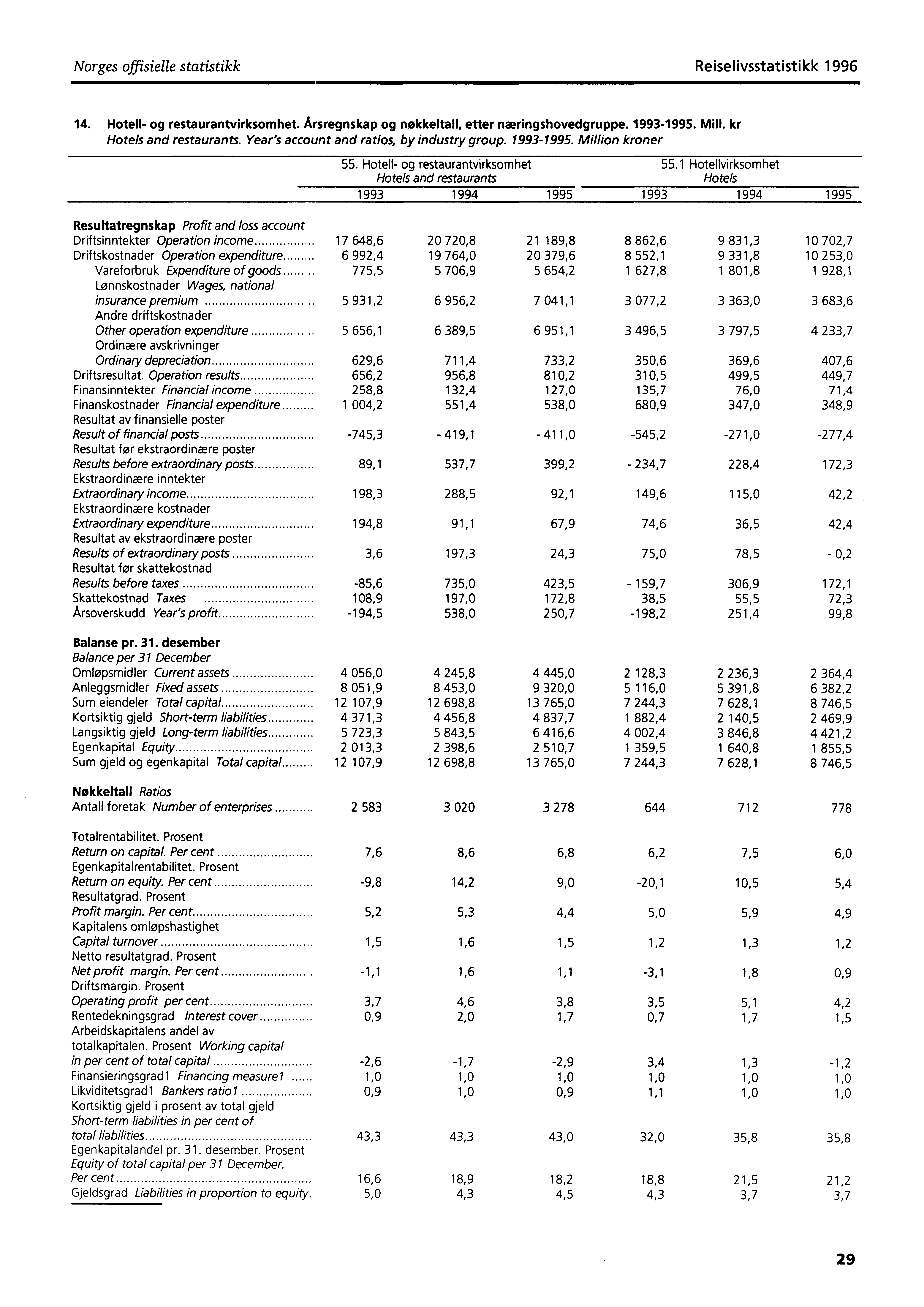 Norges offisielle statistikk Reiselivsstatistikk 1996 14. Hotell- og restaurantvirksomhet. Årsregnskap og nøkkeltall, etter næringshovedgruppe. 1993-1995. Mill. kr Hotels and restaurants.