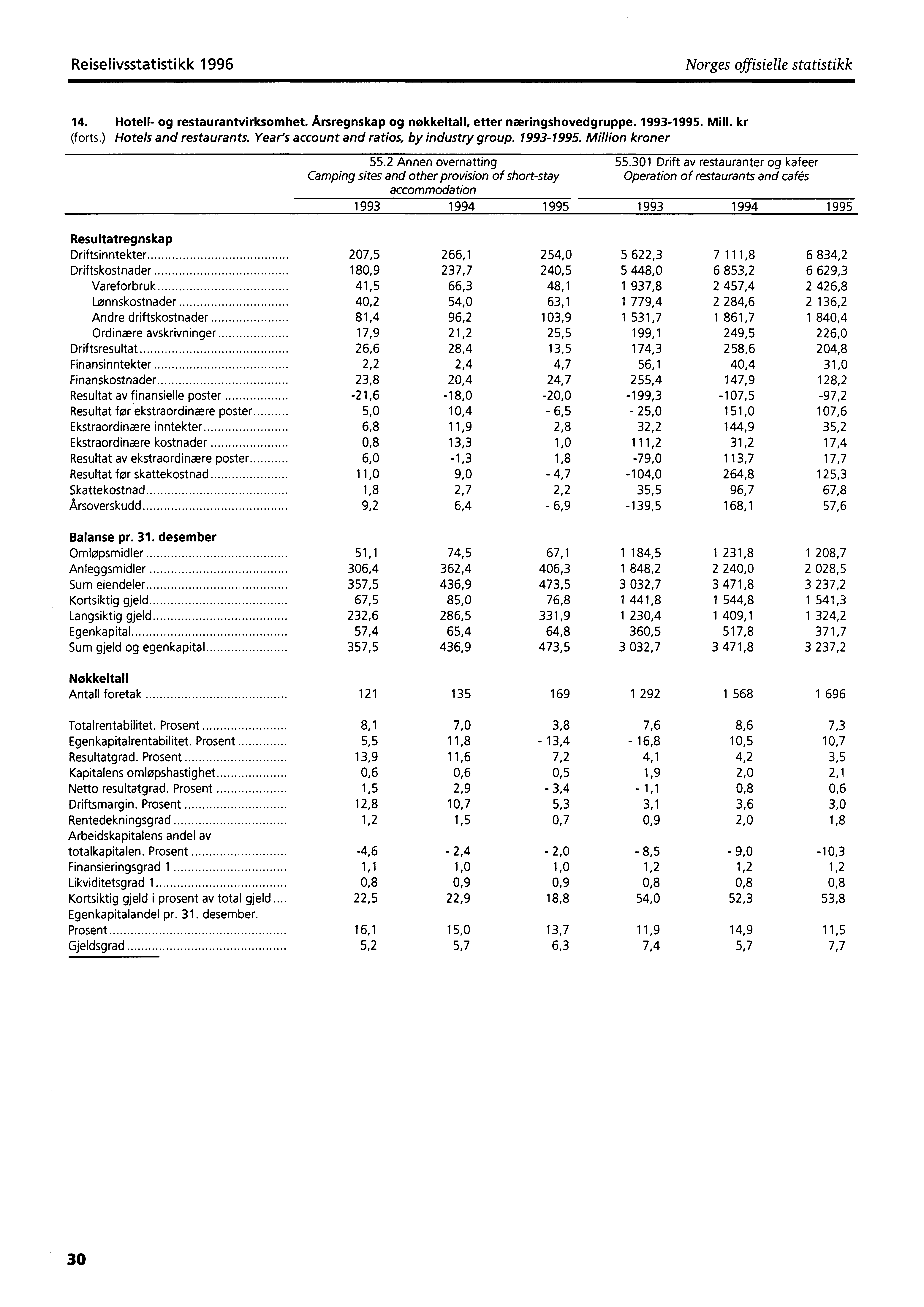 Reiselivsstatistikk 1996 Norges offisielle statistikk 14. Hotell- og restaurantvirksomhet. Årsregnskap og nøkkeltall, etter næringshovedgruppe. 1993-1995. Mill. kr (forts.) Hotels and restaurants.