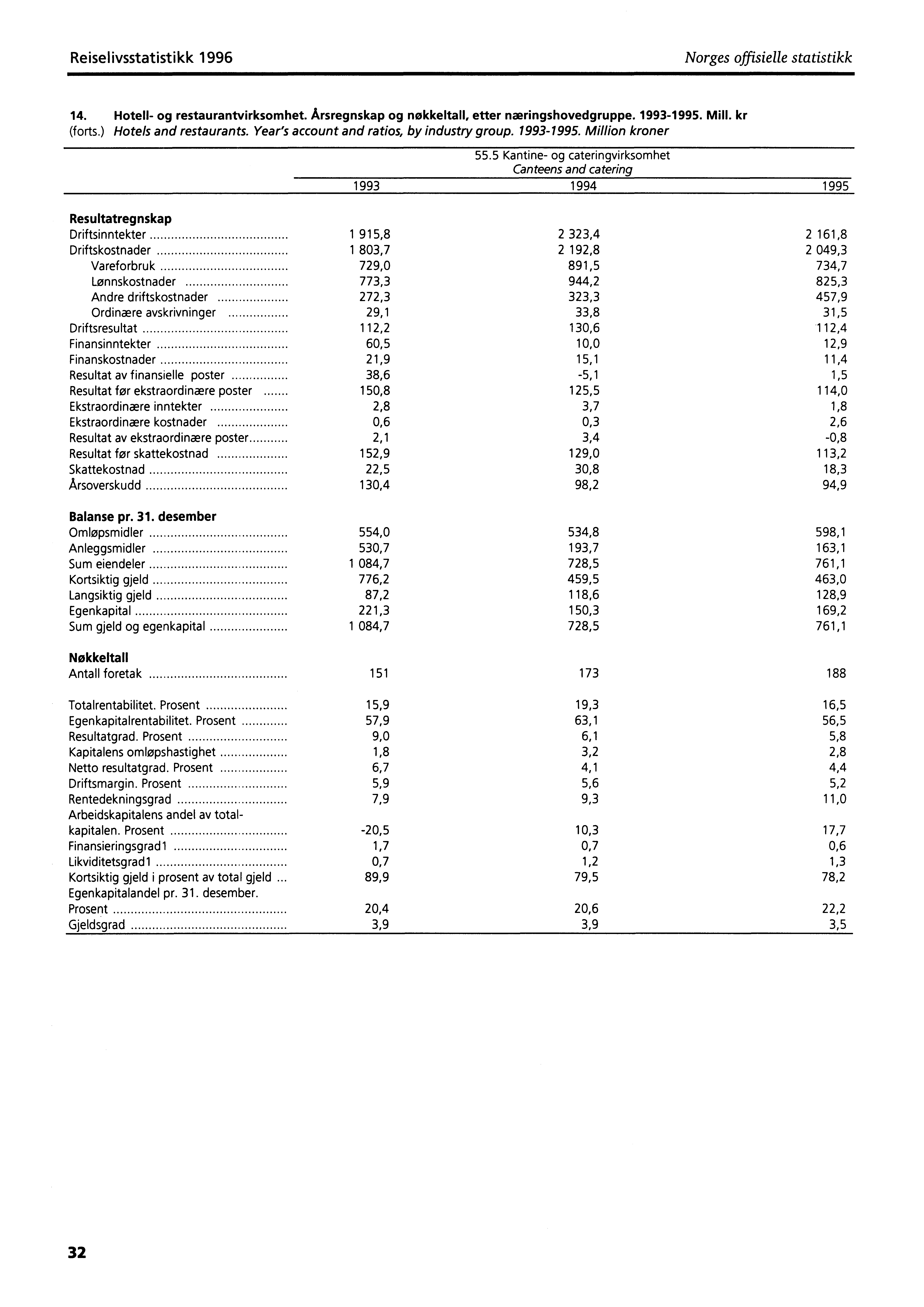 Reiselivsstatistikk 1996 Norges offisielle statistikk 14. Hotell- og restaurantvirksomhet. Årsregnskap og nøkkeltall, etter næringshovedgruppe. 1993-1995. Mill. kr (forts.) Hotels and restaurants.