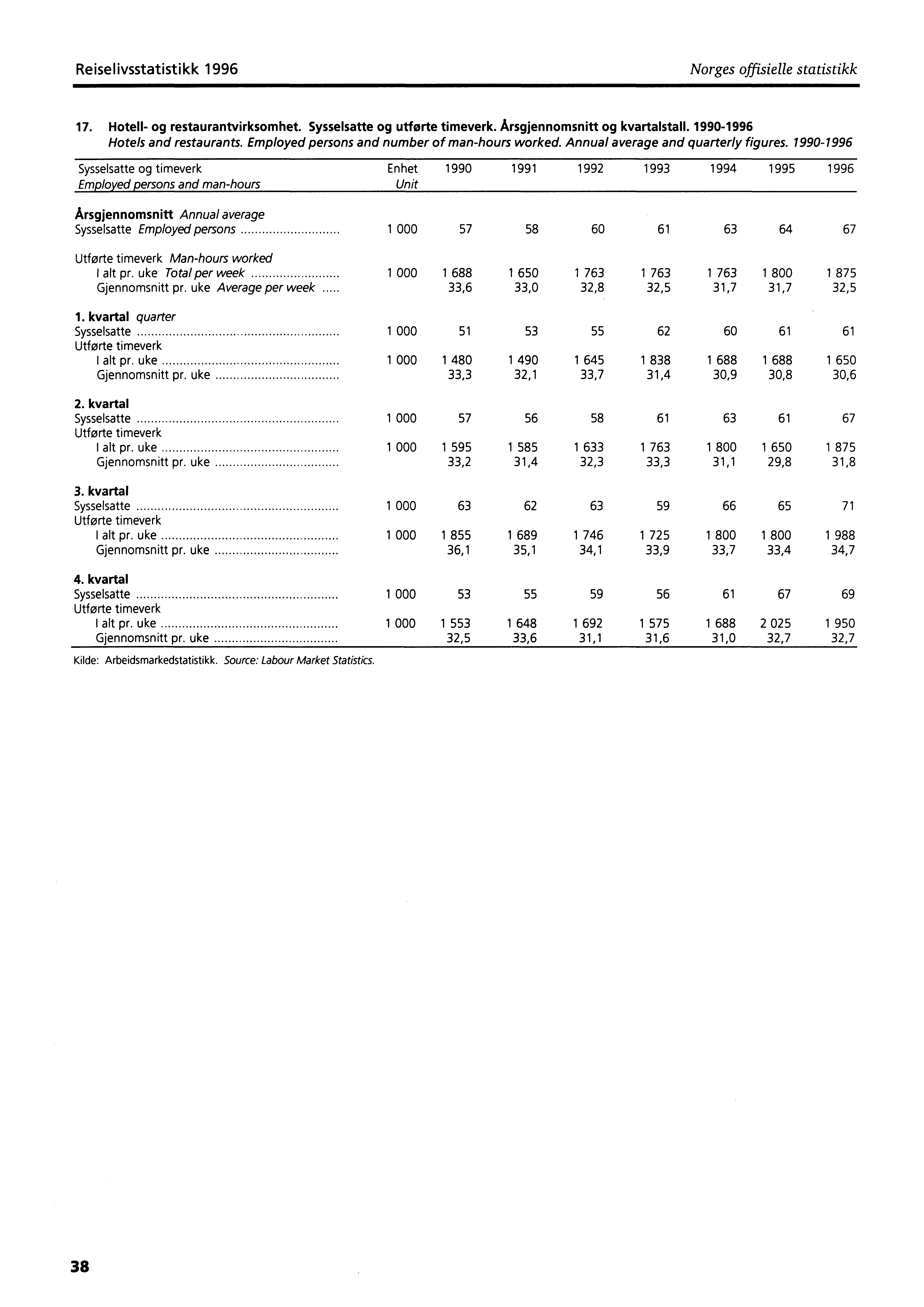 Reiselivsstatistikk 1996 Norges offisielle statistikk 17. Hotell- og restaurantvirksomhet. Sysselsatte og utførte timeverk. Årsgjennomsnitt og kvartalstall. 1990-1996 Hotels and restaurants.