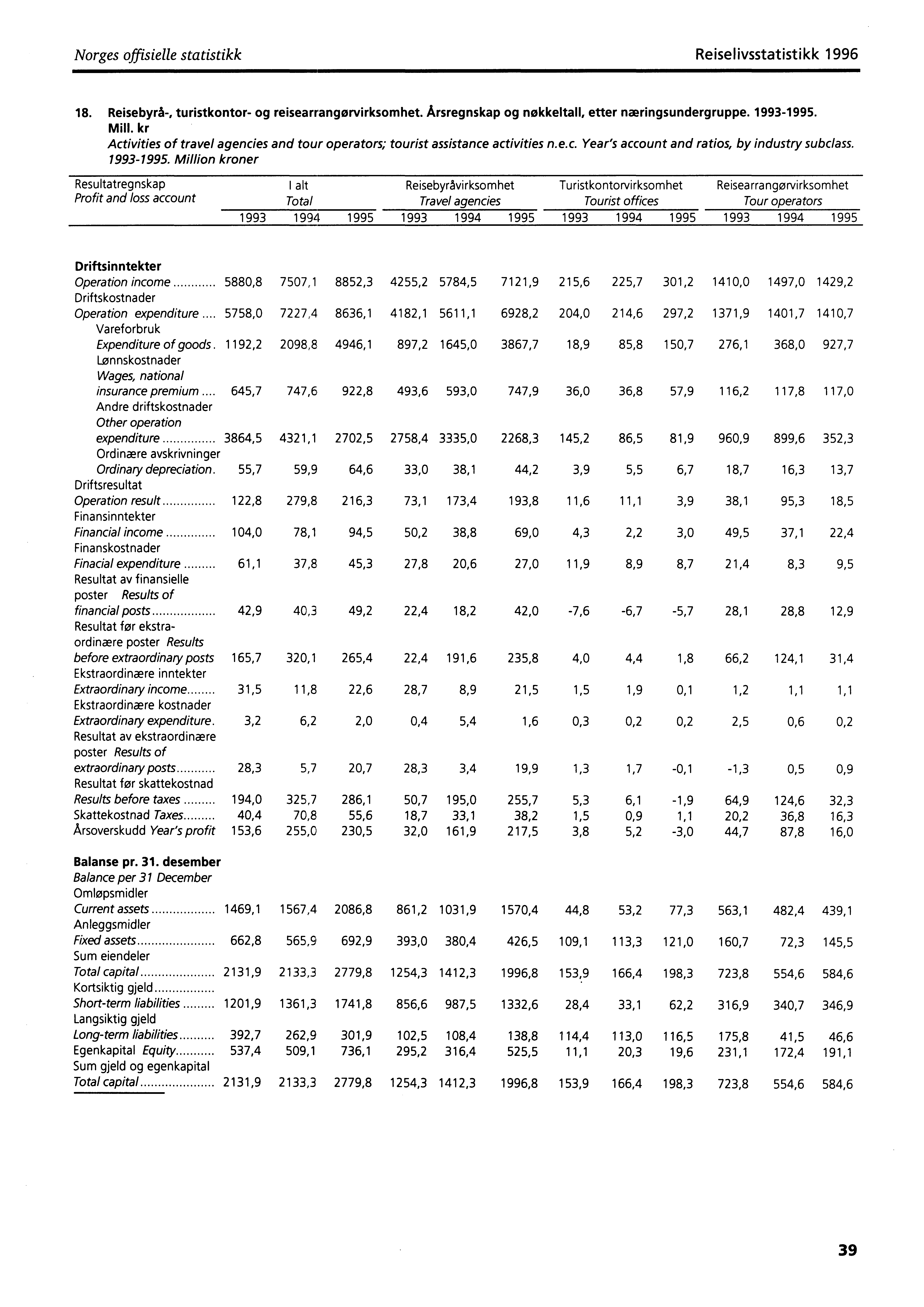 Norges offisielle statistikk Reiselivsstatistikk 1996 18. Reisebyrå-, turistkontor- og reisearrangorvirksomhet. Årsregnskap og nøkkeltall, etter næringsundergruppe. 1993-1995. Mill.