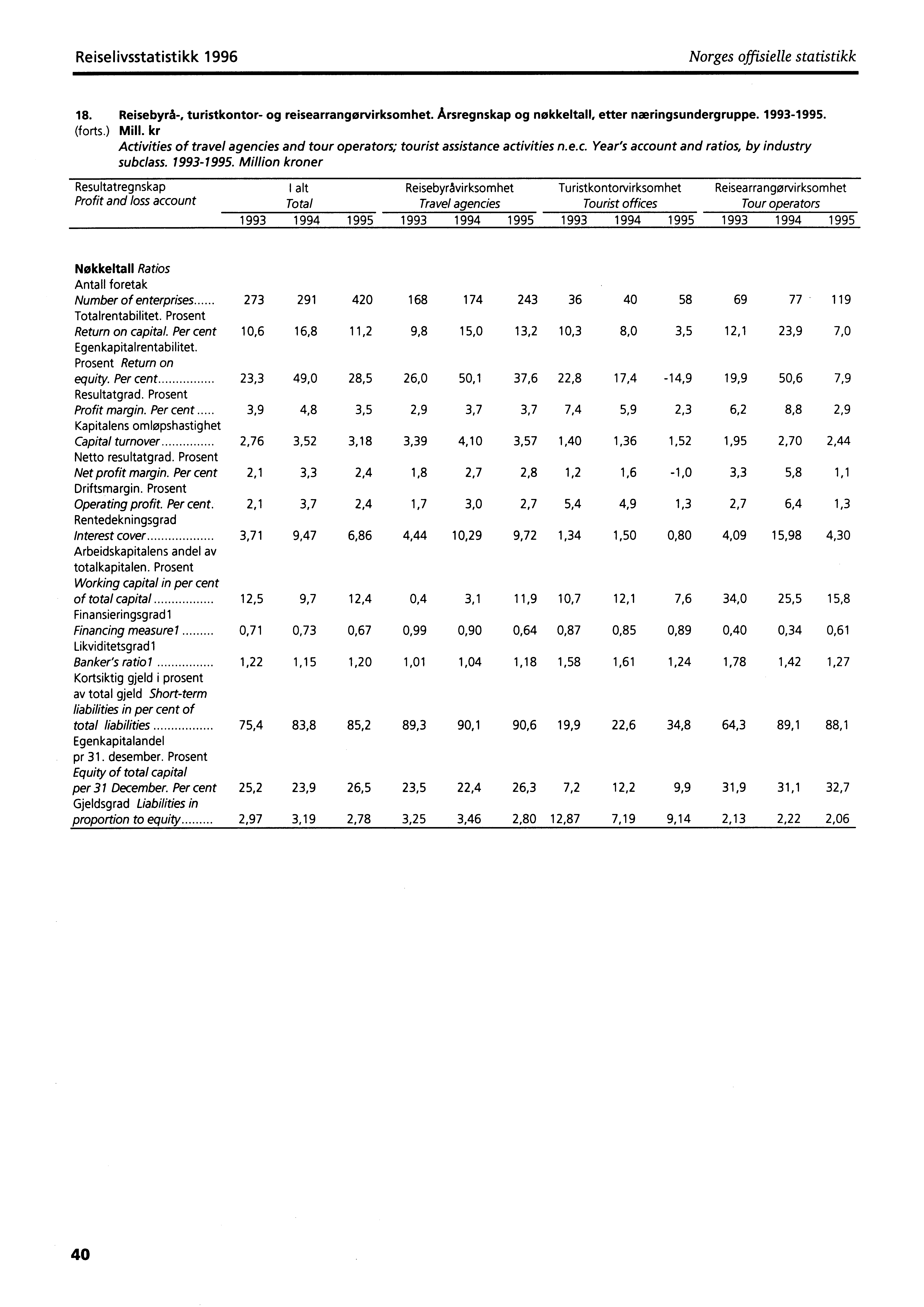 Reiselivsstatistikk 1996 Norges offisielle statistikk 18. Reisebyrå-, turistkontor- og reisearrangorvirksomhet. Årsregnskap og nøkkeltall, etter næringsundergruppe. 1993-1995. (forts.) Mill.