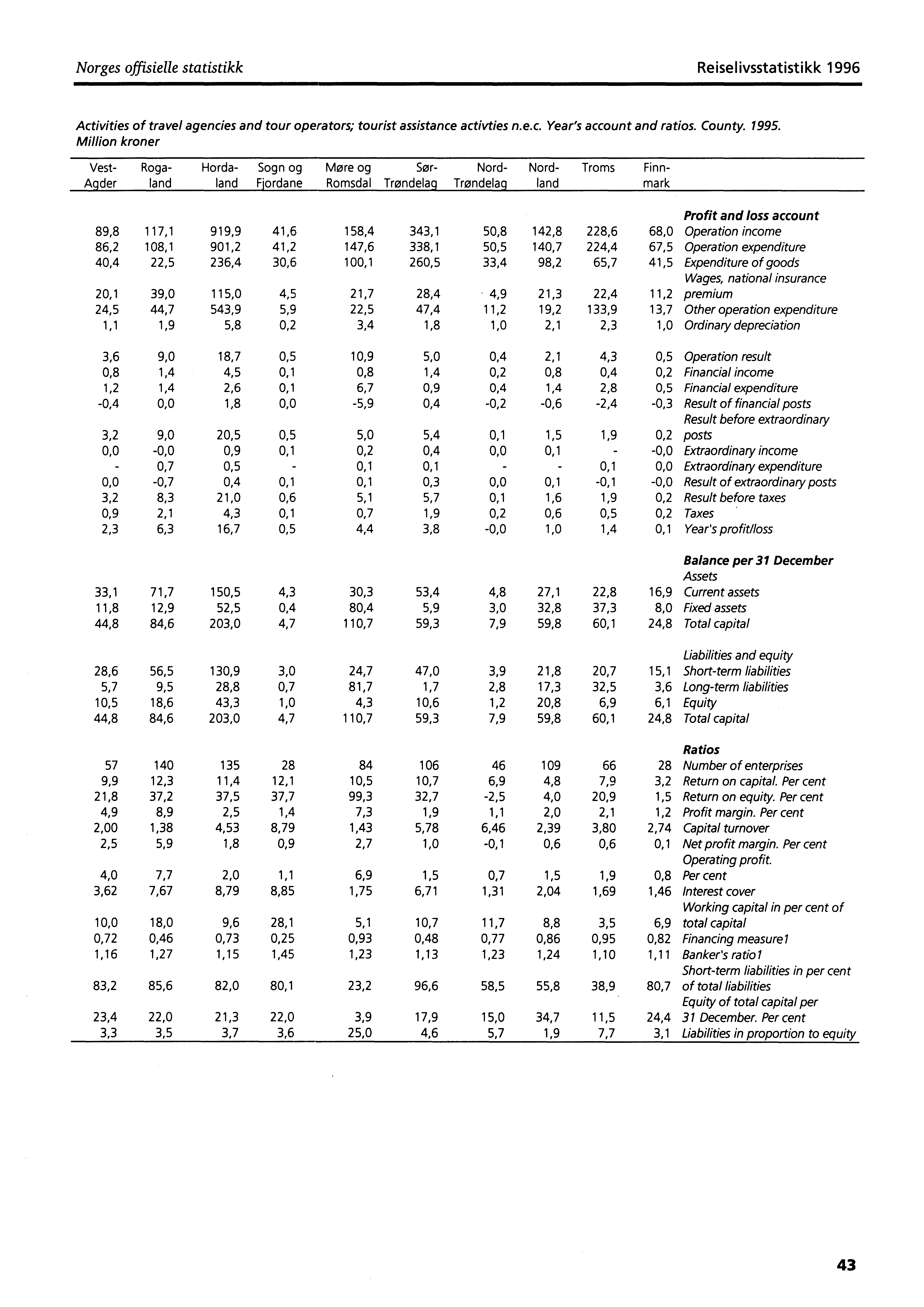 Norges offisielle statistikk Reiselivsstatistikk 1996 Activities of travel agencies and tour operators; tourist assistance activties n.e.c. Year's account and ratios. County. 1995.