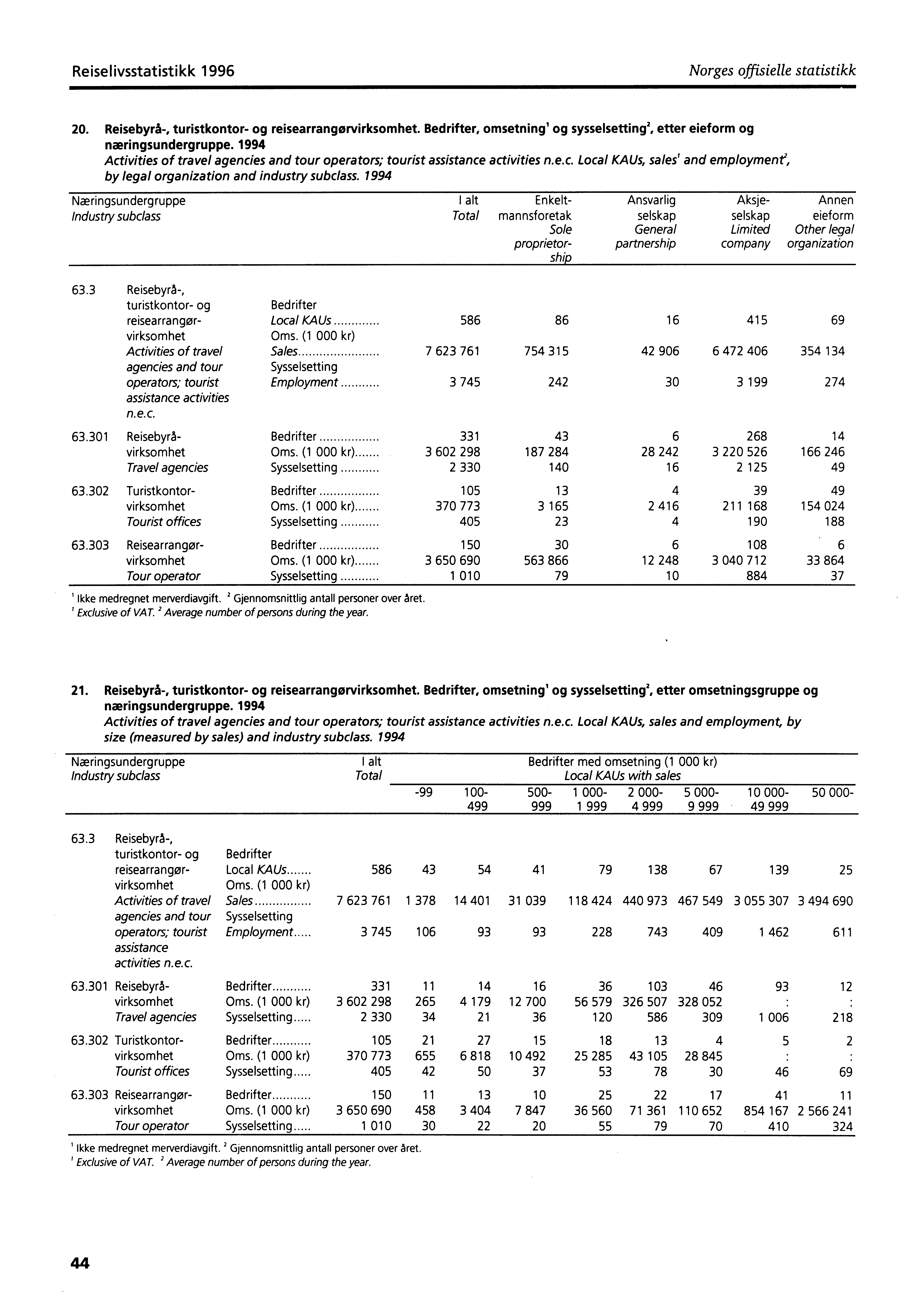 Reiselivsstatistikk 1996 Norges offisielle statistikk 20. Reisebyrå-, turistkontor- og reisearrangorvirksomhet. Bedrifter, omsetning' og sysselsetting 2, etter eieform og næringsundergruppe.