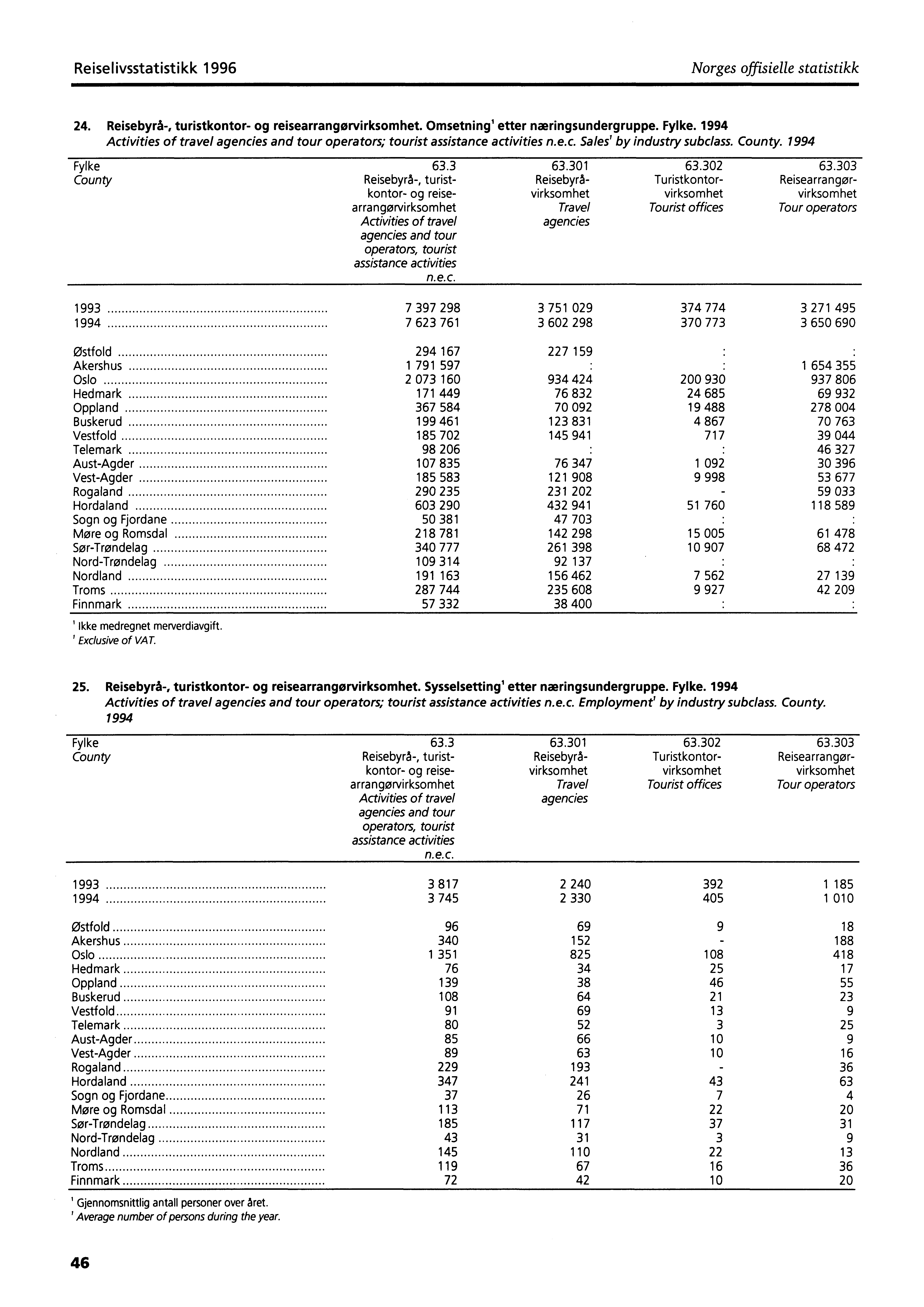 Reiselivsstatistikk 1996 Norges offisielle statistikk 24. Reisebyrå-, turistkontor- og reisearrangorvirksomhet. Omsetning' etter næringsundergruppe. Fylke.