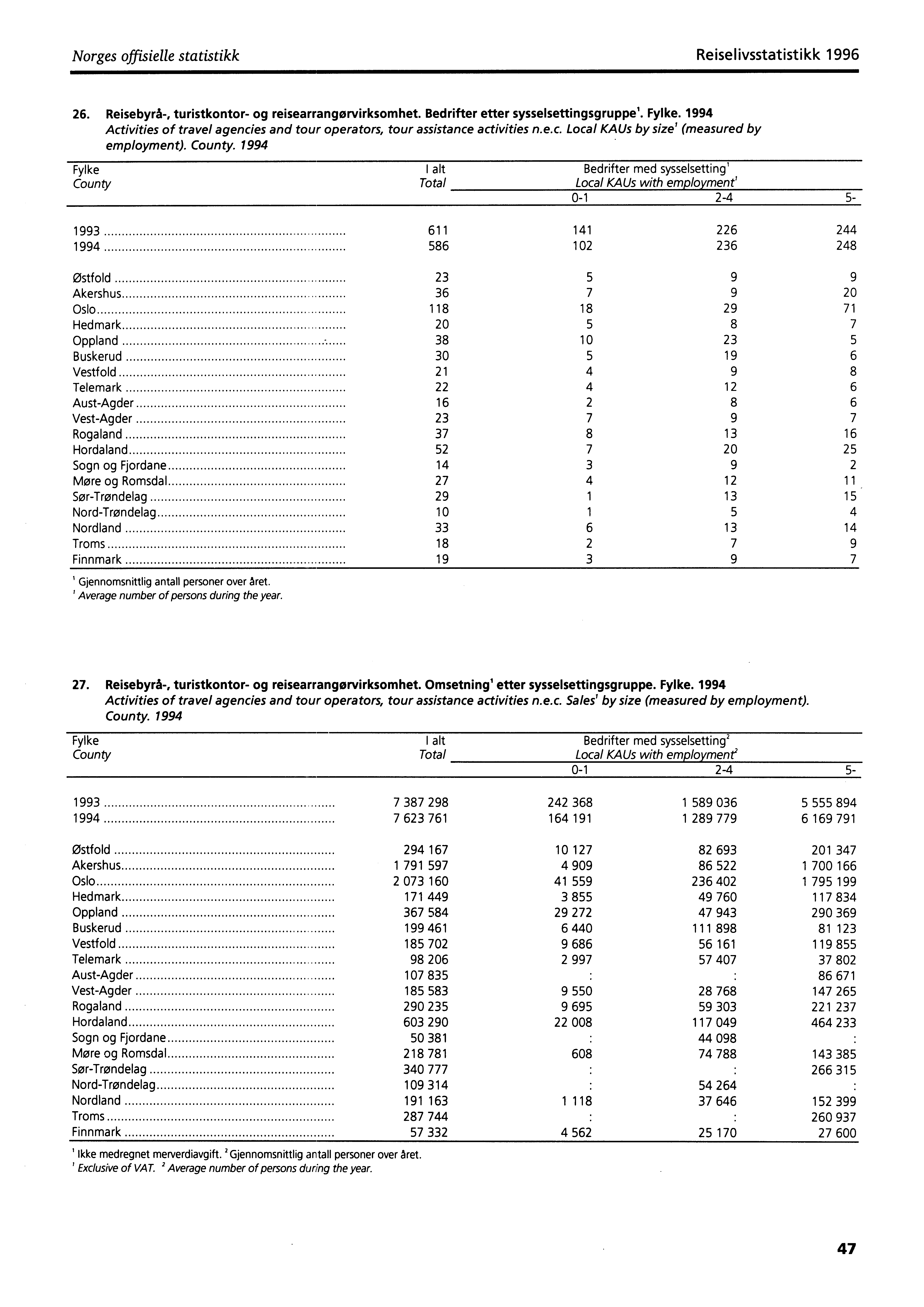 Norges offisielle statistikk Reiselivsstatistikk 1996 26. Reisebyrå-, turistkontor- og reisearrangorvirksomhet. Bedrifter etter sysselsettingsgruppe'. Fylke.