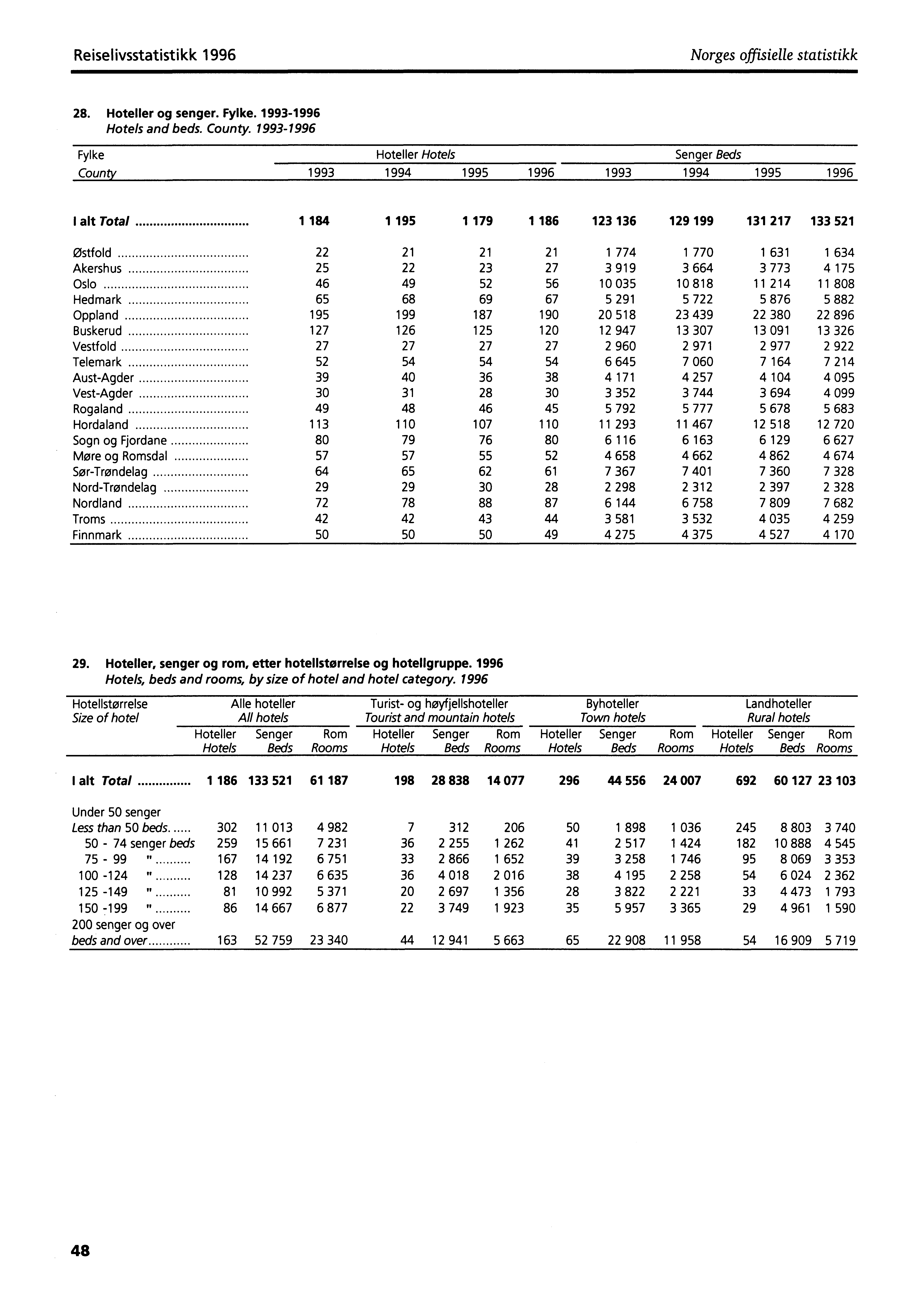 Reiselivsstatistikk 1996 Norges offisielle statistikk 28. Hoteller og senger. Fylke. 1993-1996 Hotels and beds. County.