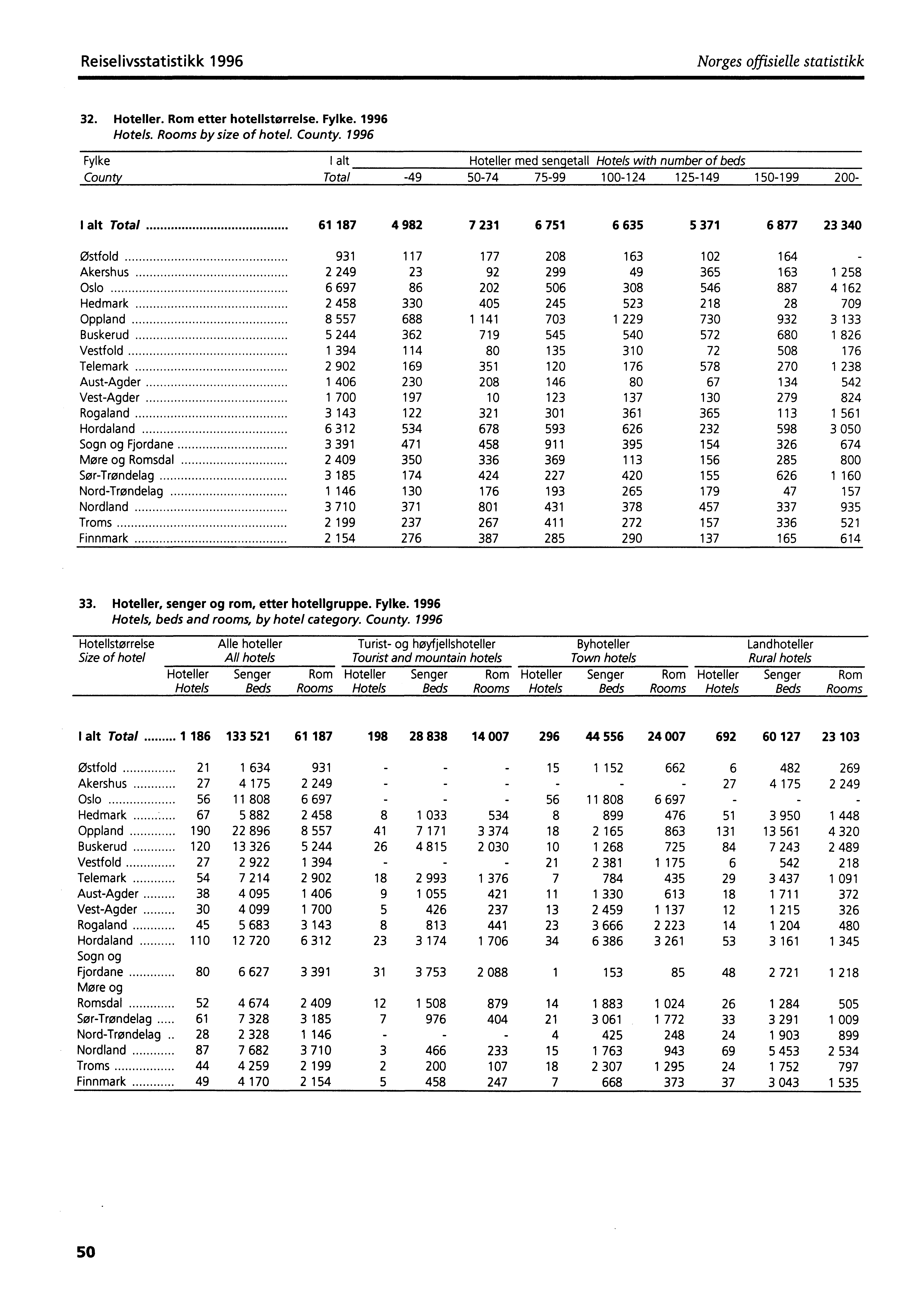 Reiselivsstatistikk 1996 Norges offisielle statistikk 32. Hotelier. Rom etter hotellstorrelse. Fylke. 1996 Hotels. Rooms by size of hotel. County.