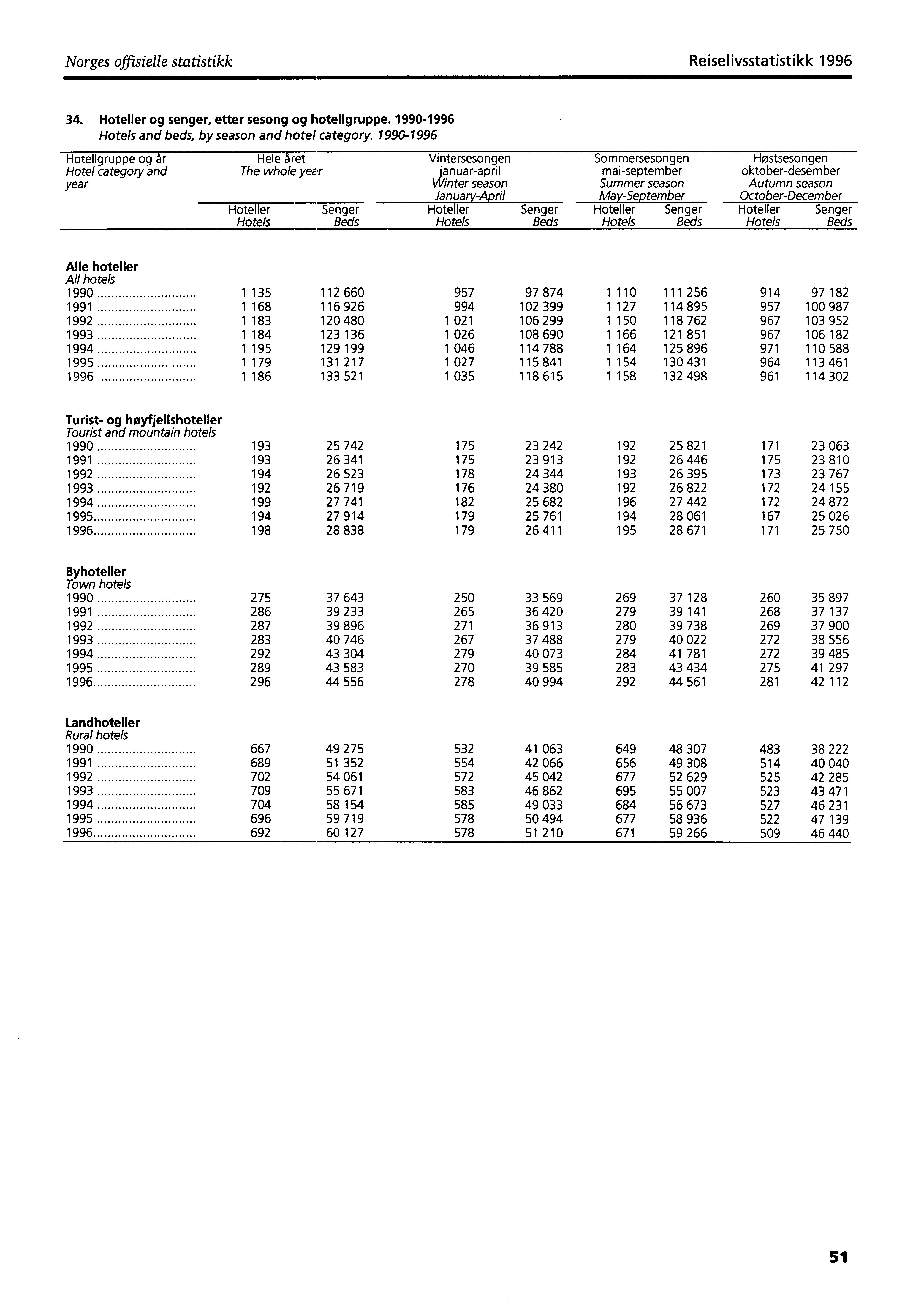 Norges offisielle statistikk Reiselivsstatistikk 1996 34. Hoteller og senger, etter sesong og hotellgruppe. 1990-1996 Hotels and beds, by season and hotel category.