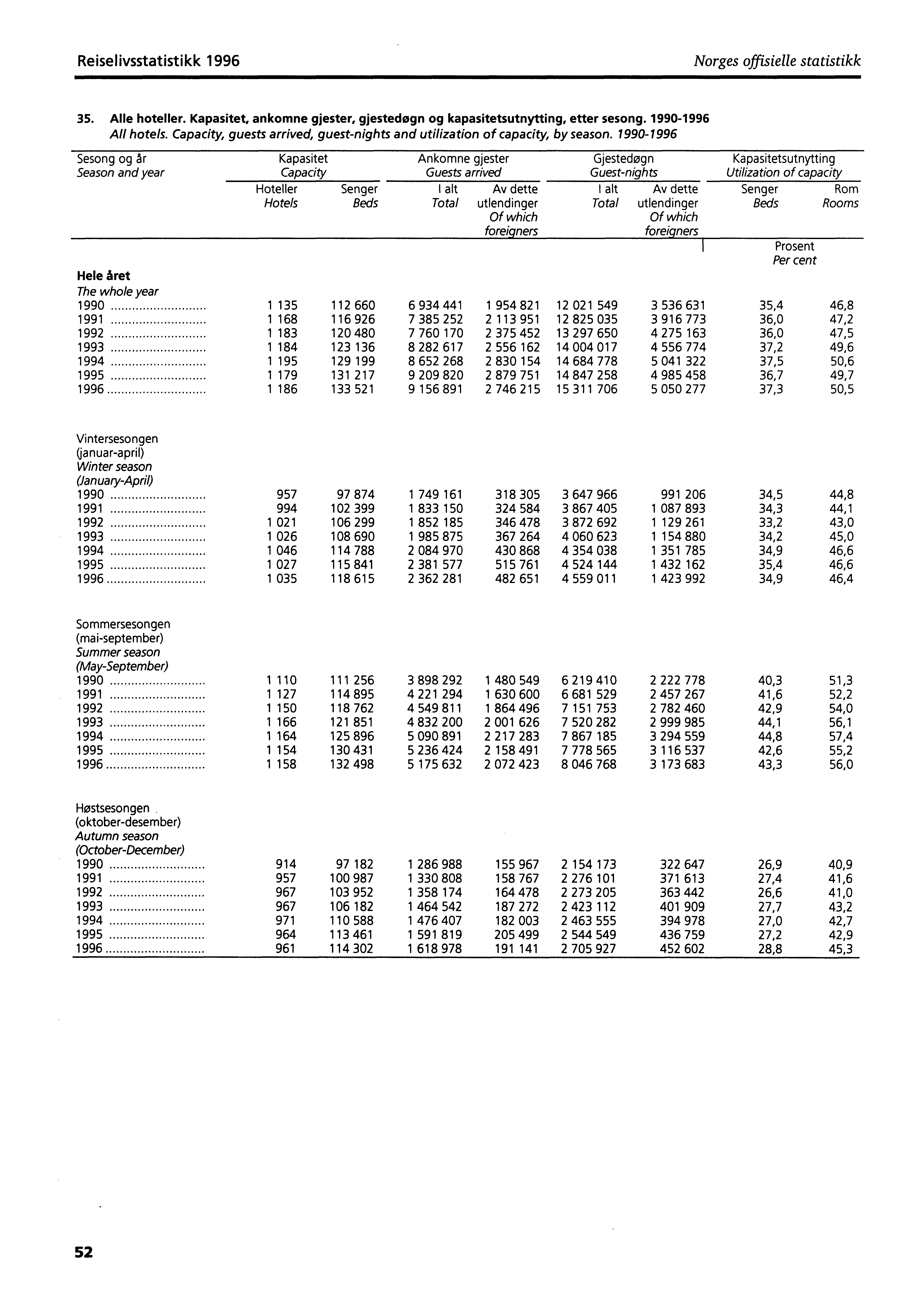 Reiselivsstatistikk 1996 Norges offisielle statistikk 35. Alle hotelier. Kapasitet, ankomne gjester, gjestedøgn og kapasitetsutnytting, etter sesong. 1990-1996 All hotels.